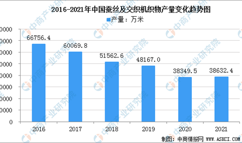 2022年中国丝绸行业市场现状及发展前景预测分析（图）