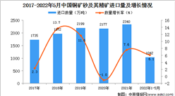 2022年1-5月中国铜矿砂及其精矿进口数据统计分析