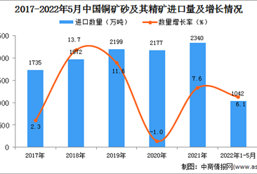 2022年1-5月中國銅礦砂及其精礦進口數據統計分析