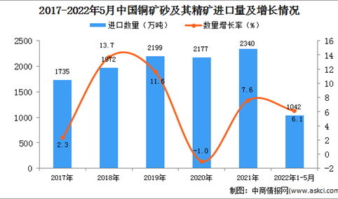 2022年1-5月中国铜矿砂及其精矿进口数据统计分析