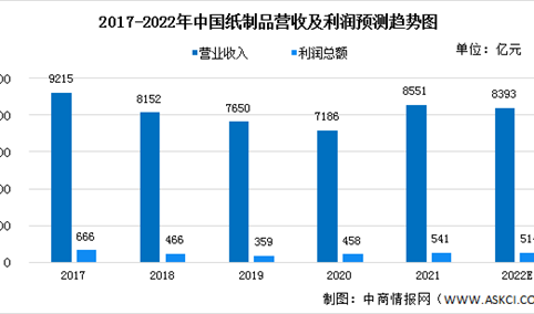 2022年中国造纸行业市场现状预测分析：主要分布在东部地区（图）