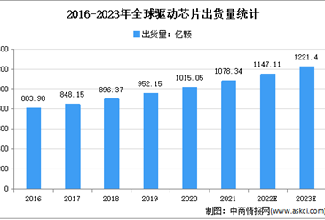 2022年全球及中国驱动芯片出货量预测分析（图）