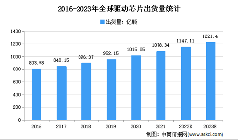 2022年全球及中国驱动芯片出货量预测分析（图）