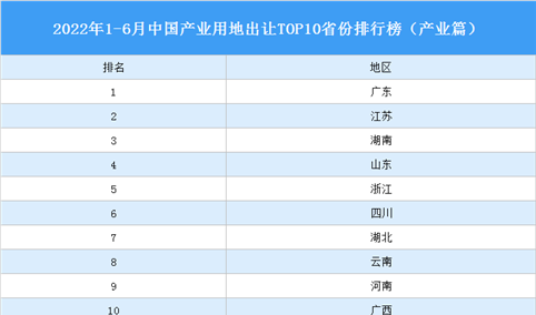 产业投资情报：2022年1-6月中国产业用地出让TOP10省份排名（产业篇）