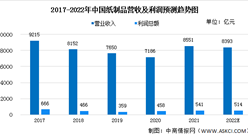 2022年中國造紙行業市場規模與競爭格局預測分析（圖）