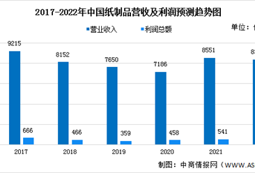 2022年中国造纸行业市场规模与竞争格局预测分析（图）