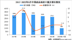 2022年1-5月中国成品油进口数据统计分析
