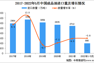 2022年1-5月中國成品油進口數據統計分析