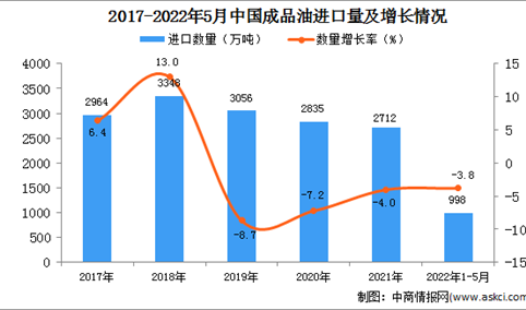 2022年1-5月中国成品油进口数据统计分析