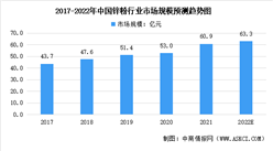 2022年中國鋅粉行業市場規模及行業壁壘預測分析（圖）