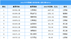 2022年中國銅行業上市龍頭企業江西銅業市場競爭格局分析（圖）