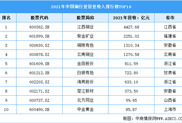 2022年中国铜行业上市龙头企业江西铜业市场竞争格局分析（图）