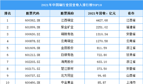 2022年中国铜行业上市龙头企业江西铜业市场竞争格局分析（图）