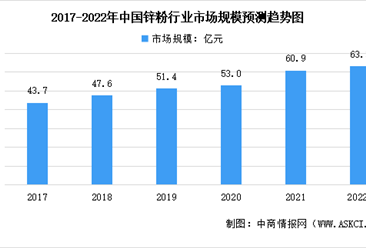 2022年中國鋅粉行業市場規模及發展前景預測分析（圖）