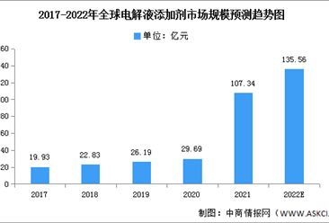 2022年全球鋰電電解液添加劑市場規模及結構預測分析（圖）