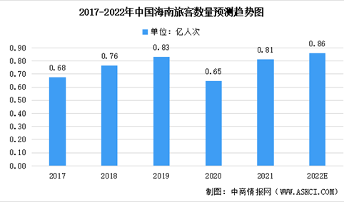 2022年中国海南离岛旅游零售市场数据及未来发展前景预测分析（图）