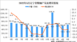 2022年5月辽宁粗钢产量数据统计分析