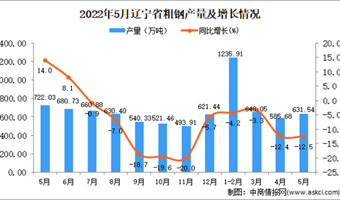 2022年5月辽宁粗钢产量数据统计分析