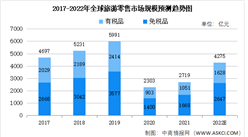 2022年全球及中国旅游零售行业市场规模预测：全球市场逐步复苏（图）