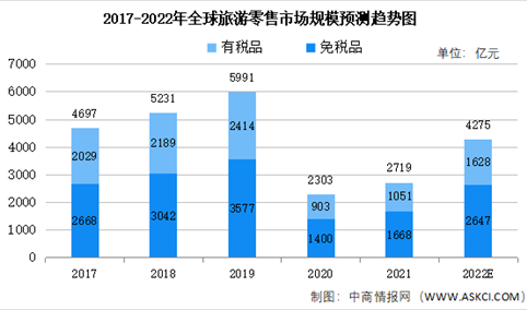 2022年全球及中国旅游零售行业市场规模预测：全球市场逐步复苏（图）