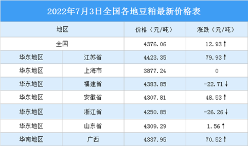 2022年7月4日全国各地最新豆粕价格行情走势分析