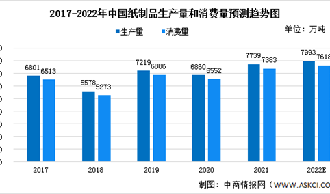 2022年中国造纸行业市场前景及投资研究报告（简版）