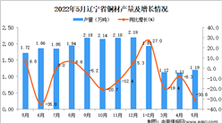 2022年5月辽宁铜材产量数据统计分析
