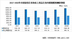 2022年中国家纺行业和床上用品行业市场现状预测分析：市场前景广阔（图）