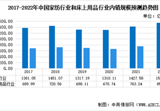 2022年中国家纺行业和床上用品行业市场现状预测分析：市场前景广阔（图）