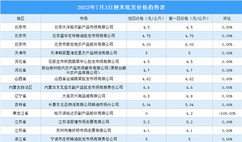 2022年7月4日全国各地最新大米价格行情走势分析