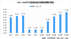 2022年中国国际及国内旅客规模预测：国内旅游业逐步复苏（图）