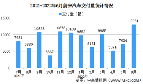 2022年6月蔚来汽车交付情况：交付量同比增长60.3%（图）