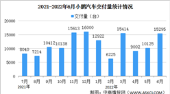 2022年6月小鹏汽车交付情况：交付量同比增长133%（图）