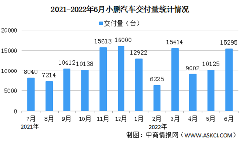 2022年6月小鹏汽车交付情况：交付量同比增长133%（图）