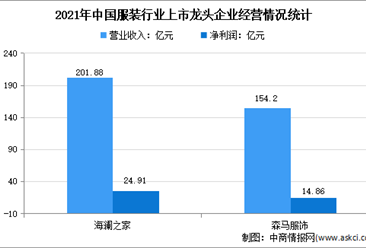 2022年中国服装行业上市龙头企业市场竞争格局分析（图）