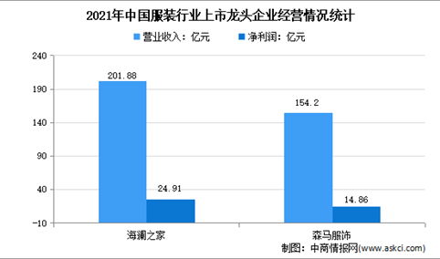 2022年中国服装行业上市龙头企业市场竞争格局分析（图）