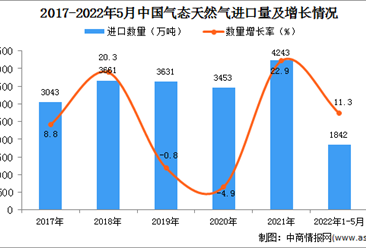 2022年1-5月中国气态天然气进口数据统计分析