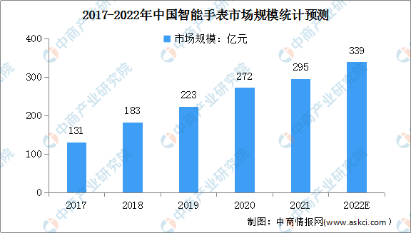 best365体育2022年中国智能手表产业链上中下游市场预测分析（附产业链全景(图2)