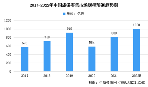 2022年中国旅游零售市场规模汇总预测：口岸及离岛店为主要消费渠道（图）