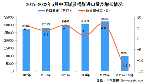2022年1-5月中国煤及褐煤进口数据统计分析