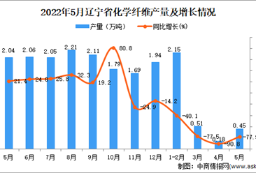 2022年5月辽宁化学纤维产量数据统计分析