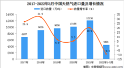 2022年1-5月中國天然氣進口數據統計分析