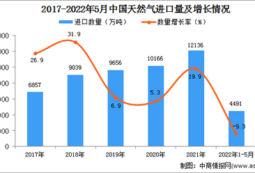 2022年1-5月中國天然氣進口數據統計分析