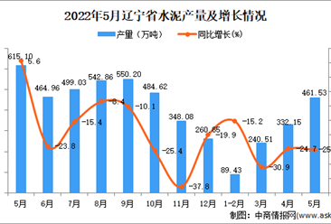 2022年5月辽宁水泥产量数据统计分析
