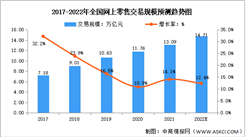 2022年中国零售行业市场现状预测分析：网上零售业保持快速增长（图）