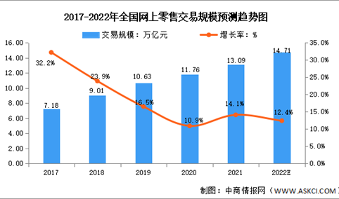 2022年中国零售行业市场现状预测分析：网上零售业保持快速增长（图）