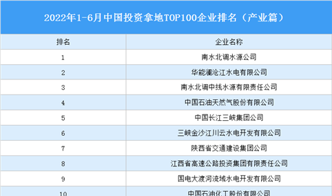 产业投资情报：2022年1-6月中国投资拿地TOP100企业排行榜（产业篇）