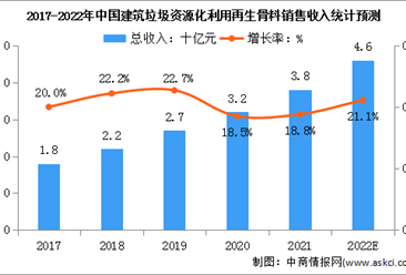 2022年中国建筑垃圾资源化利用行业市场规模及行业壁垒预测分析（图）