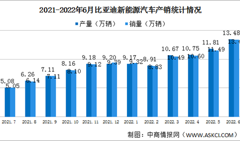 2022年6月比亚迪新能源汽车产销情况：销量同比增长224.02%（图）