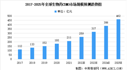 2022年全球及中國生物藥CDMO市場規模預測：未來市場將快速增長（圖）